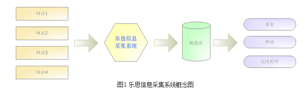 樂(lè)思信息采集系統(tǒng)流程圖
