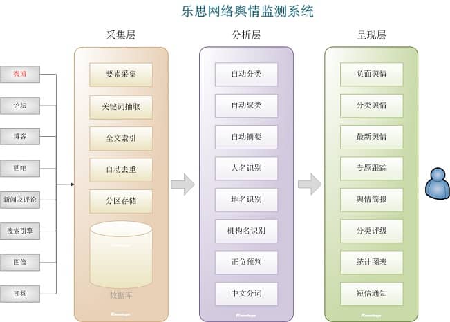 樂思網絡輿情監測系統架構、